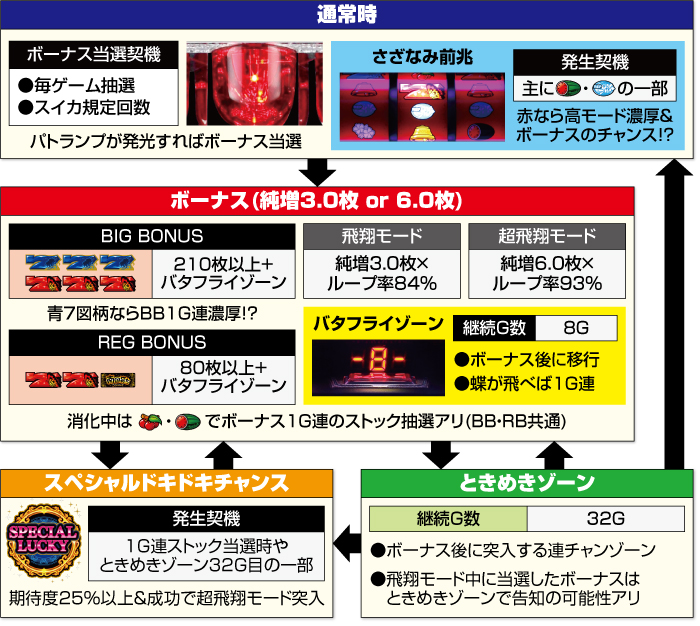 L南国育ち SPECIAL(なんごくそだち)｜天井 期待値 設定判別 やめどき