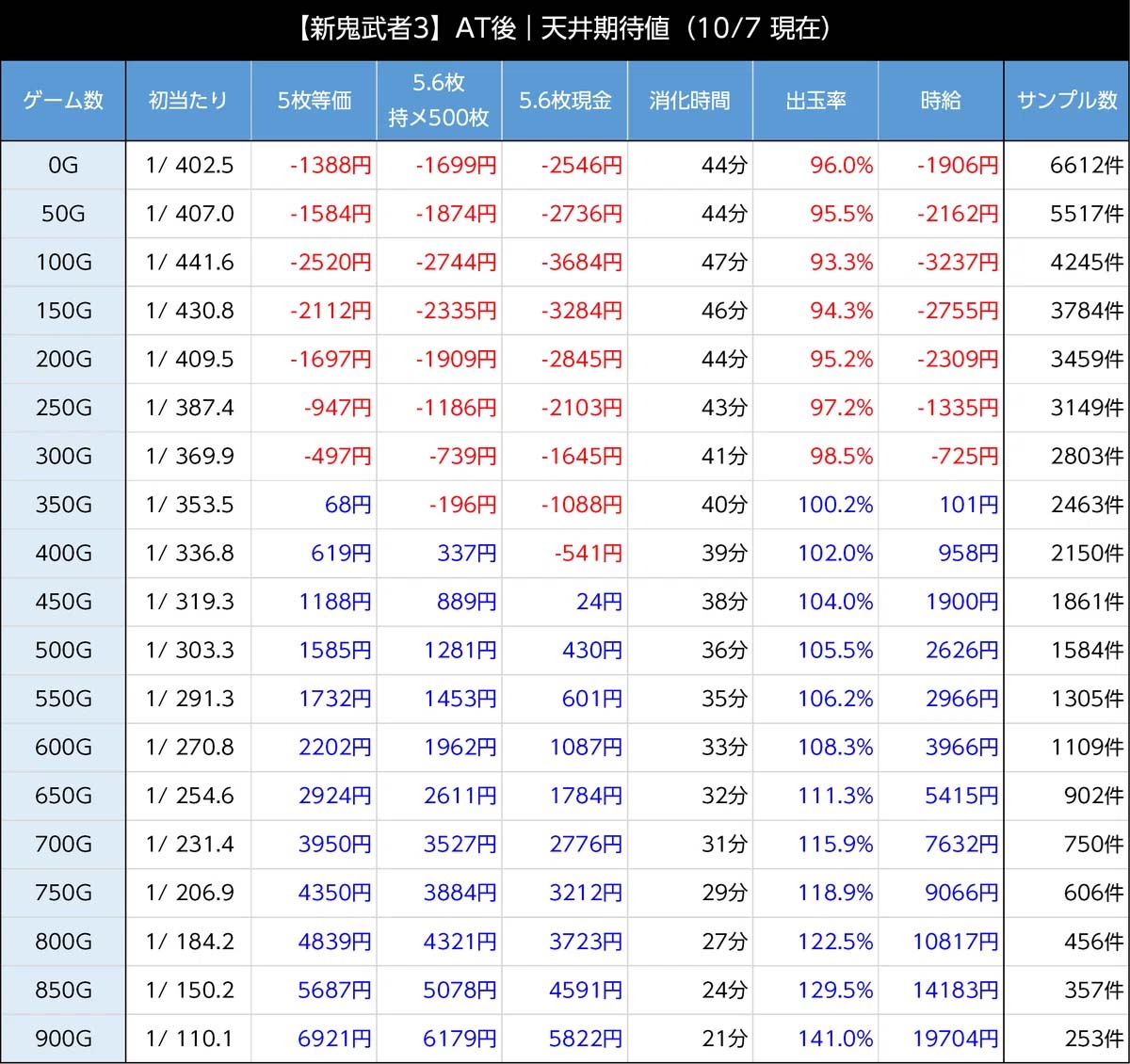 AT終了後の天井期待値