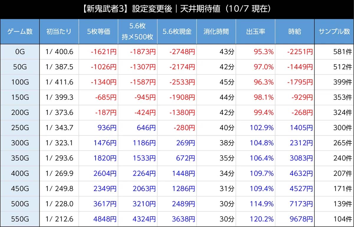 新鬼武者3 天井期待値(朝イチリセット時)