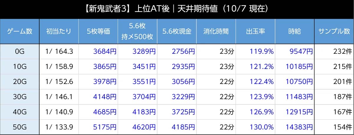 上位AT後の天井期待値