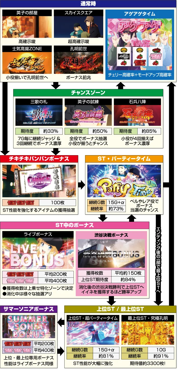 スマスロ パリピ孔明 ゲームフロー