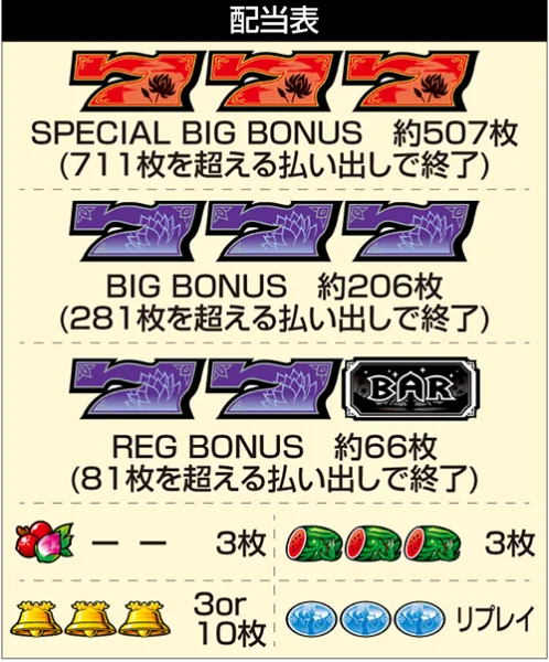 スマスロ ローティス 配当表