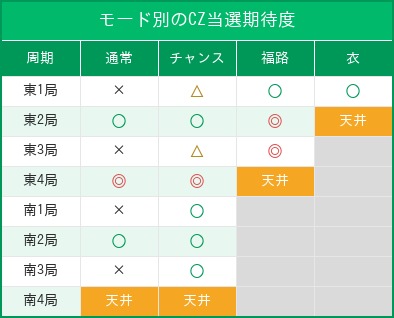 モード別CZ当選率