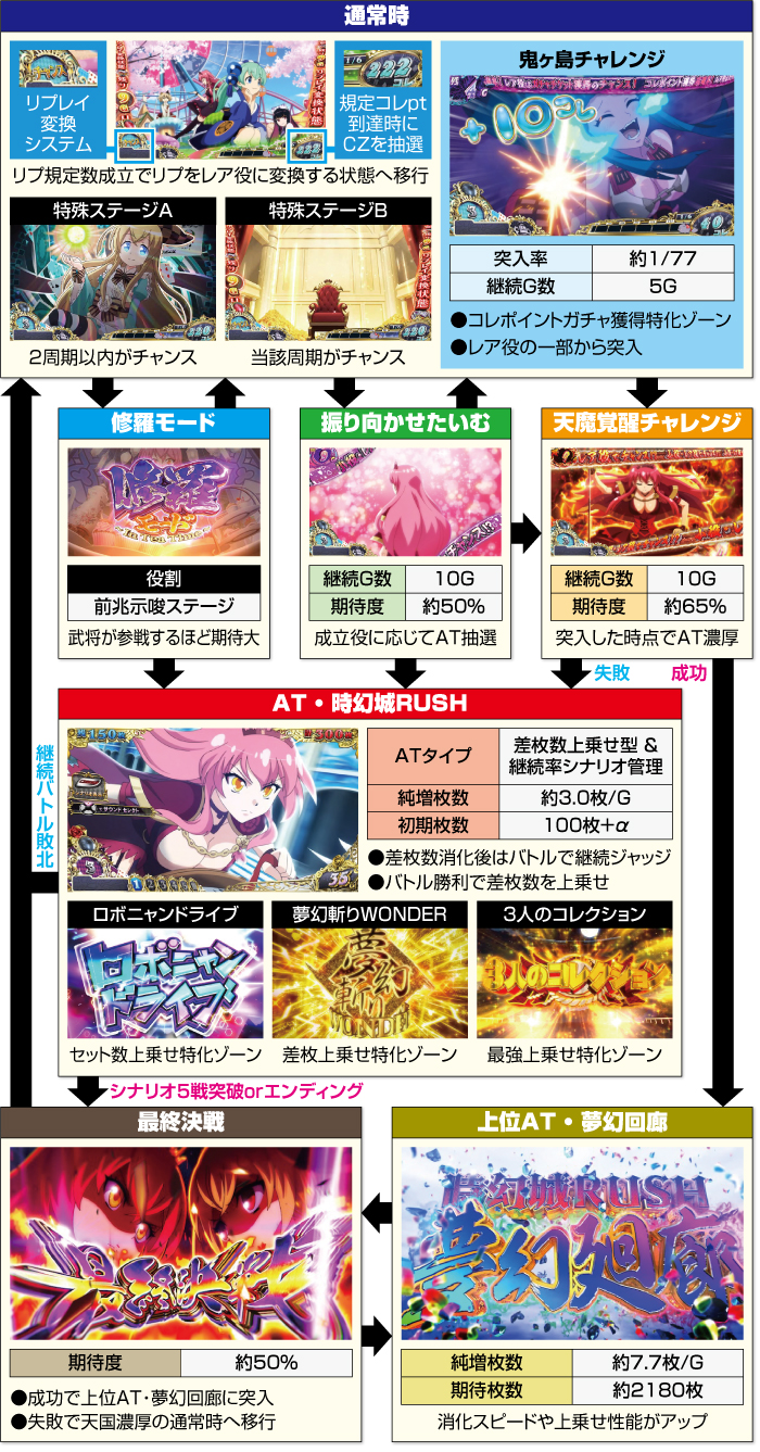 L戦国コレクション6 ゲームフロー