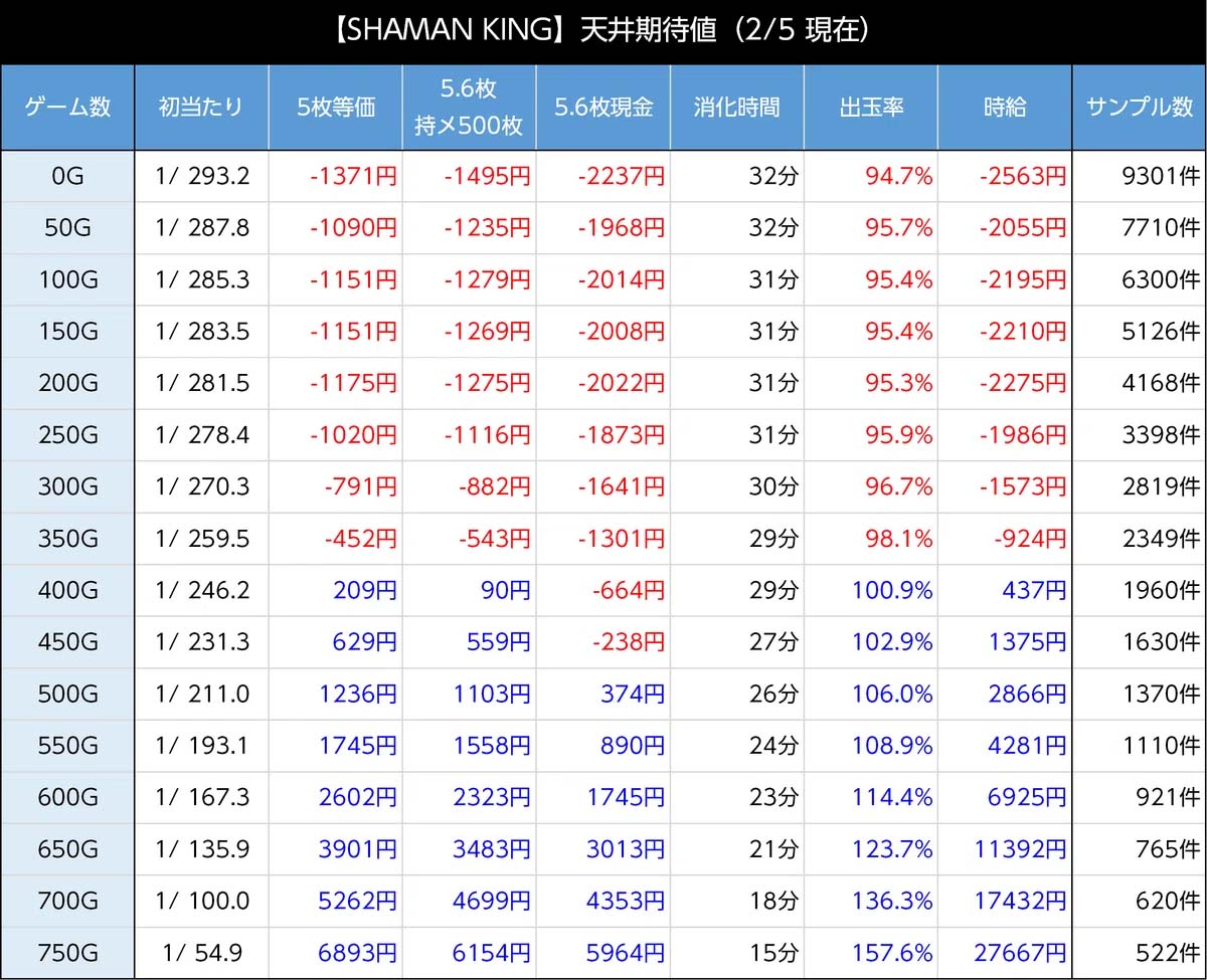 スマスロ シャーマンキング 天井期待値