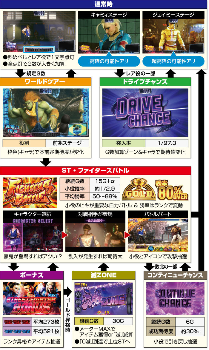 スマスロ ストリートファイター6 ゲームフロー図
