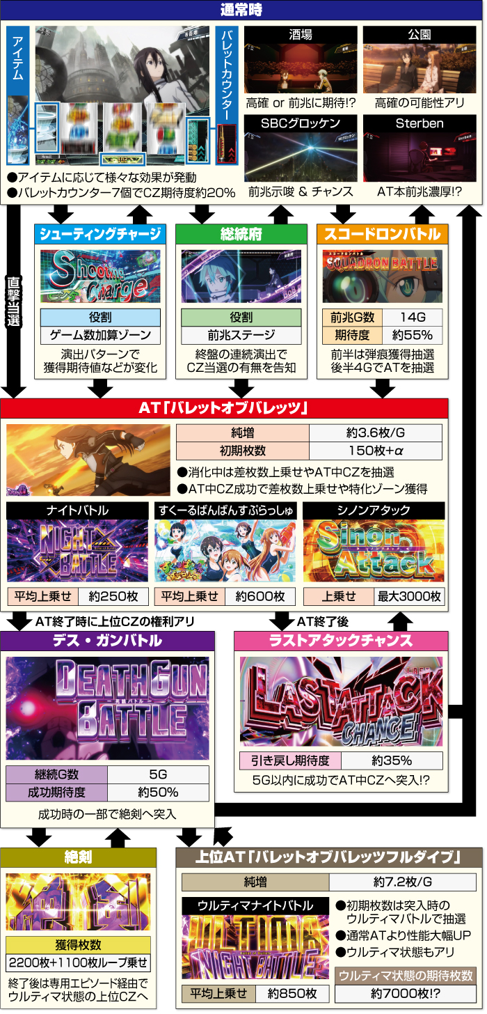 スマスロ ソードアート・オンラインⅡ ゲームフロー