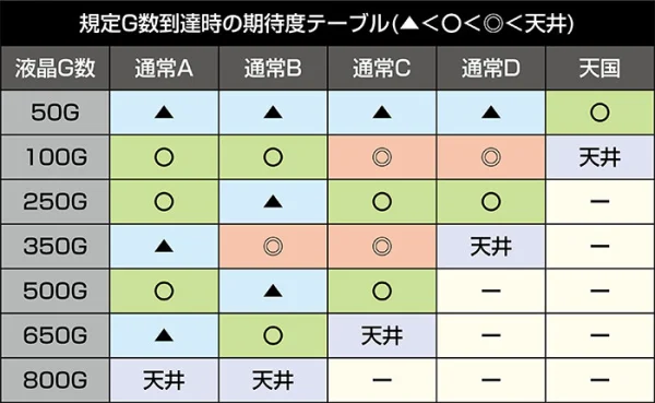 LソードアートオンラインⅡ 液晶G数と内部モードごとの規定G数到達時の期待度テーブル