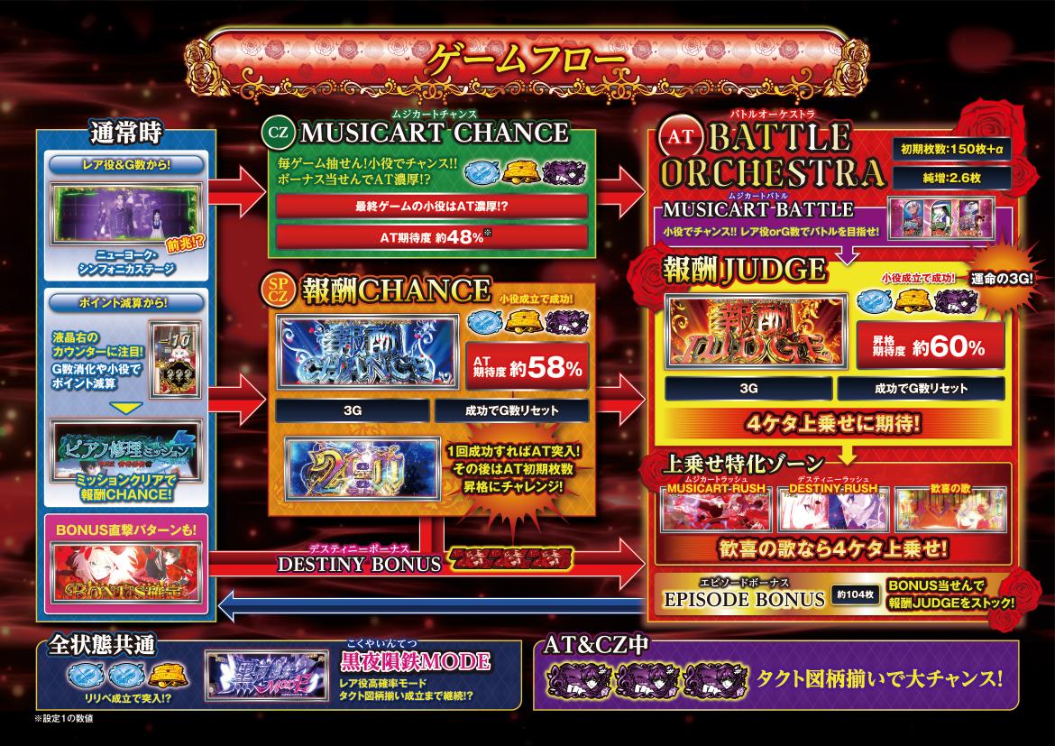 Lタクトオーパス デスティニー ゲームフロー(HEIWA公式)