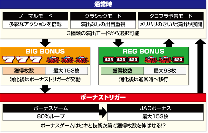 スマスロ タコスロ ゲームフロー