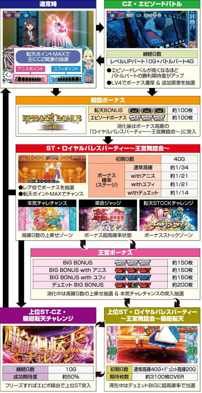 L転生王女と天才令嬢の魔法革命 ゲームフロー図