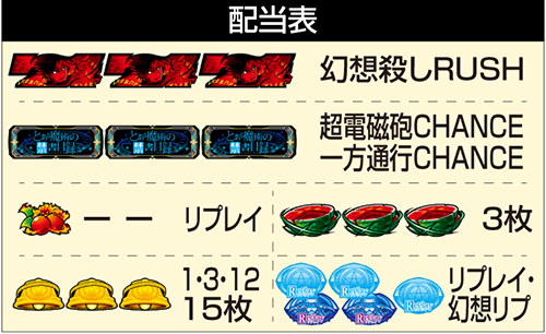 スマスロ とある魔術の禁書目録2 配当表