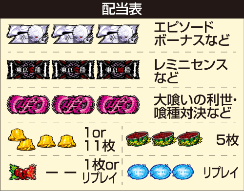 東京喰種 配当表