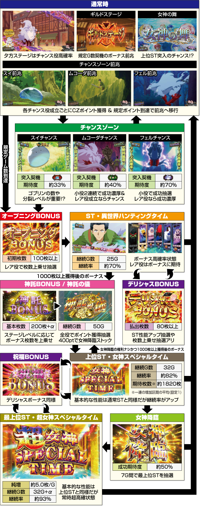 スマスロ とんでもスキルで異世界放浪メシ ゲームフロー図