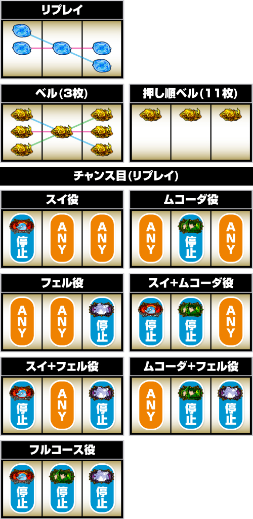スマスロ とんでもスキルで異世界放浪メシ 小役の停止形一覧