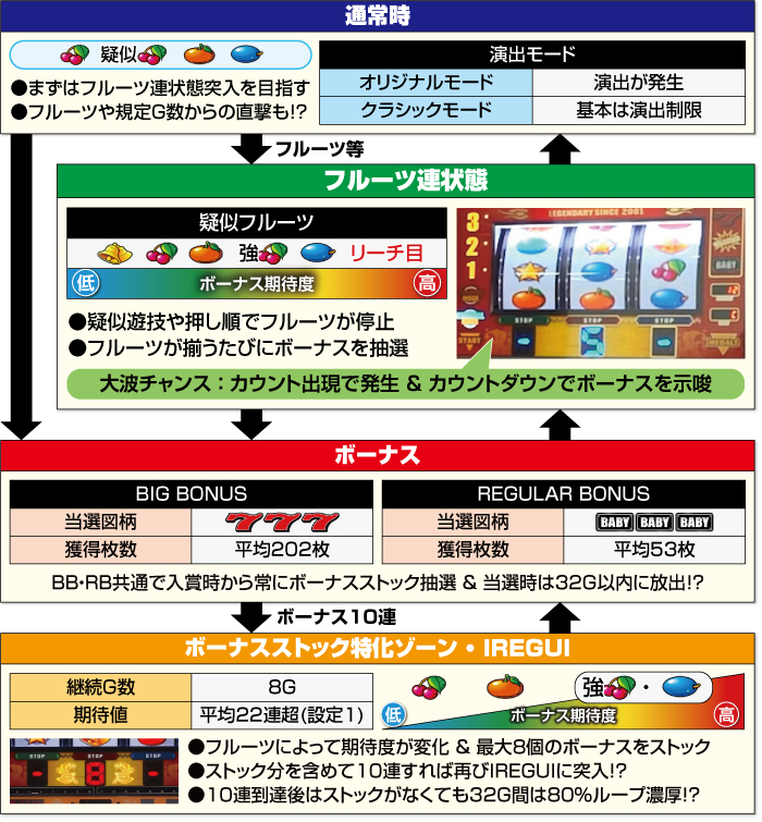 スマスロ海人 ゲームフロー(通常時・フルーツ連状態・ボーナス・IREGUI)