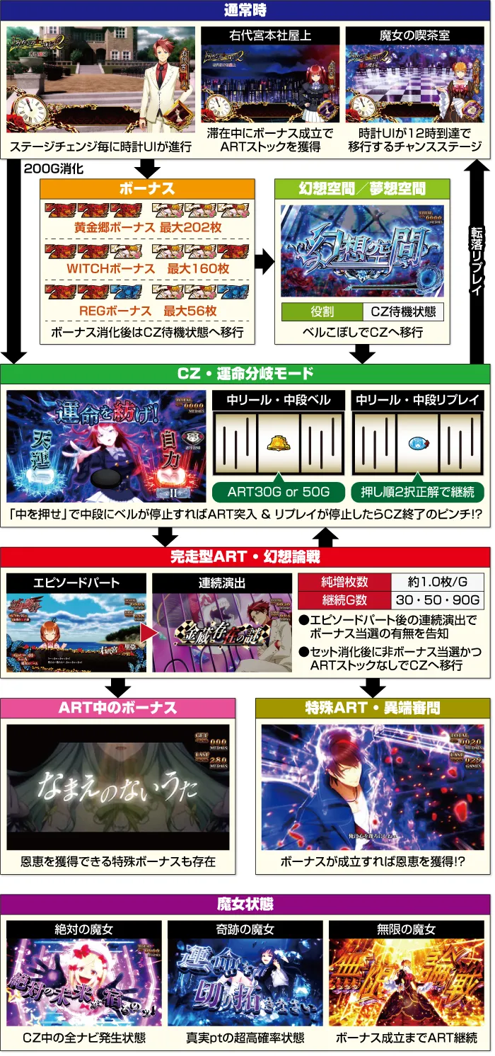Lパチスロ うみねこのなく頃に2 ゲームフロー:通常時からART・魔女状態までの流れ