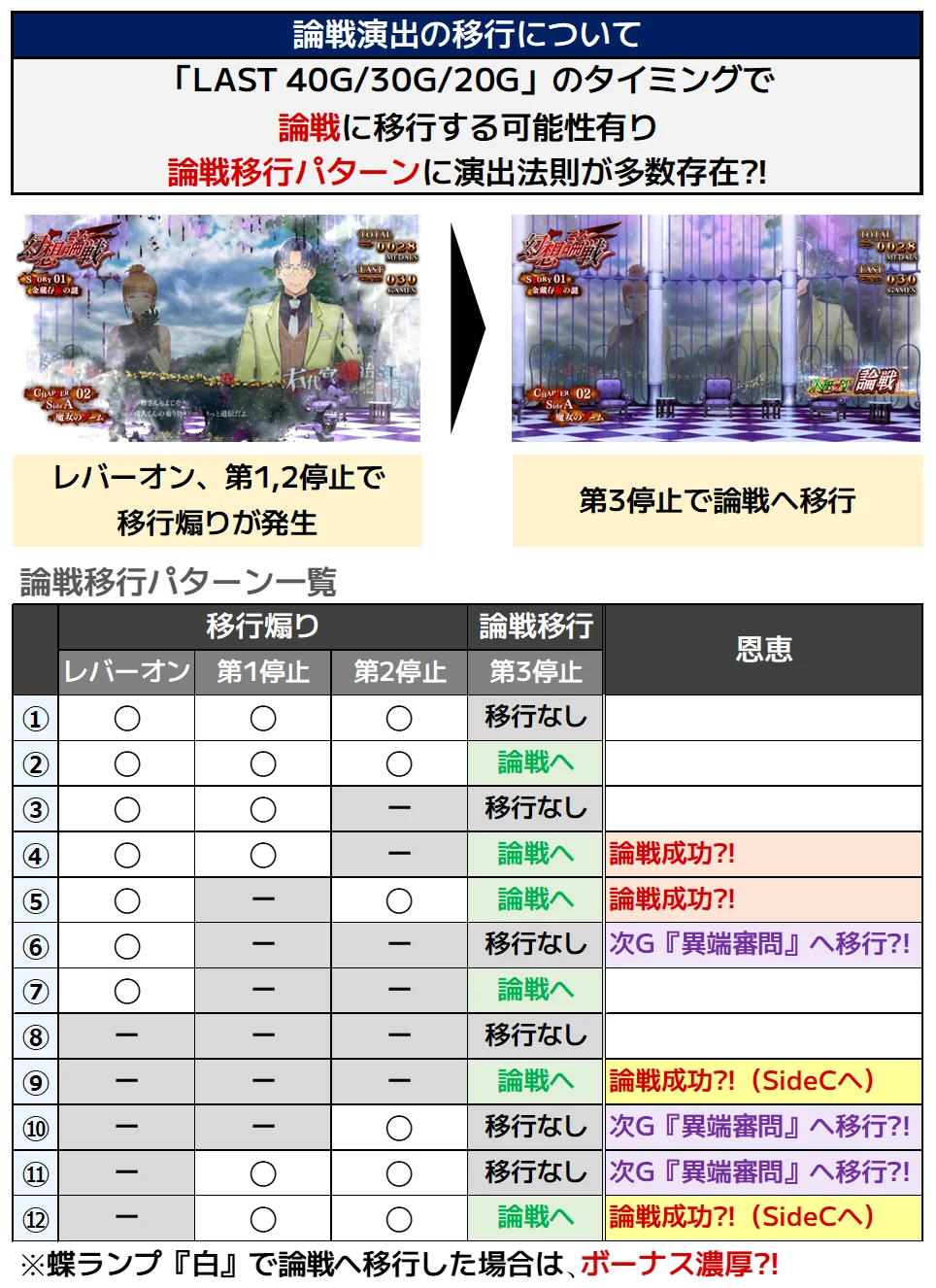 うみねこのなく頃に2 ART中の論戦演出への移行パターン一覧