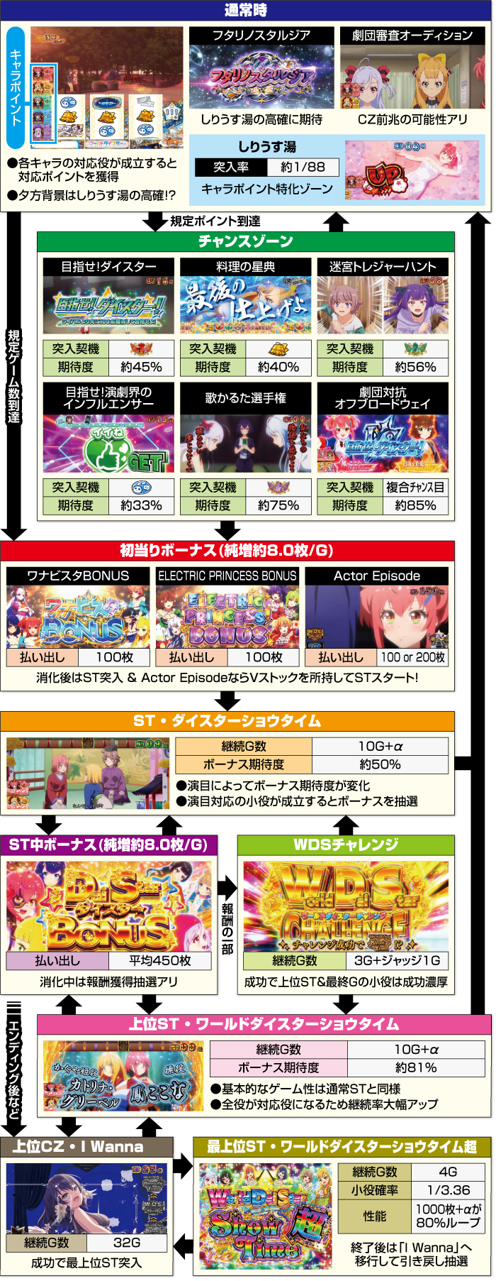 スマスロ ワールドダイスター(わーるどだいすたー)｜天井 期待値 設定
