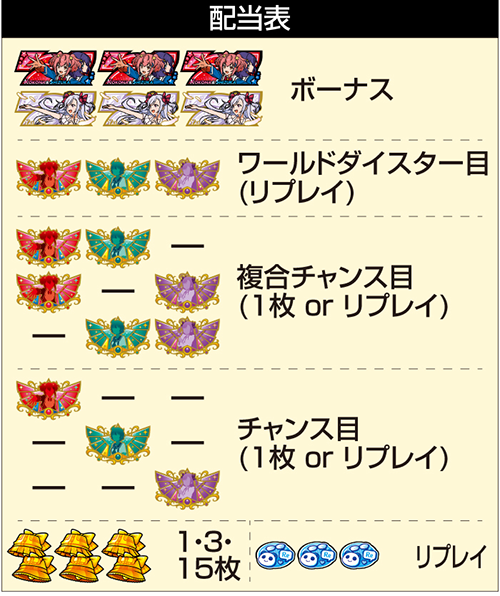 ワールドダイスター 配当表