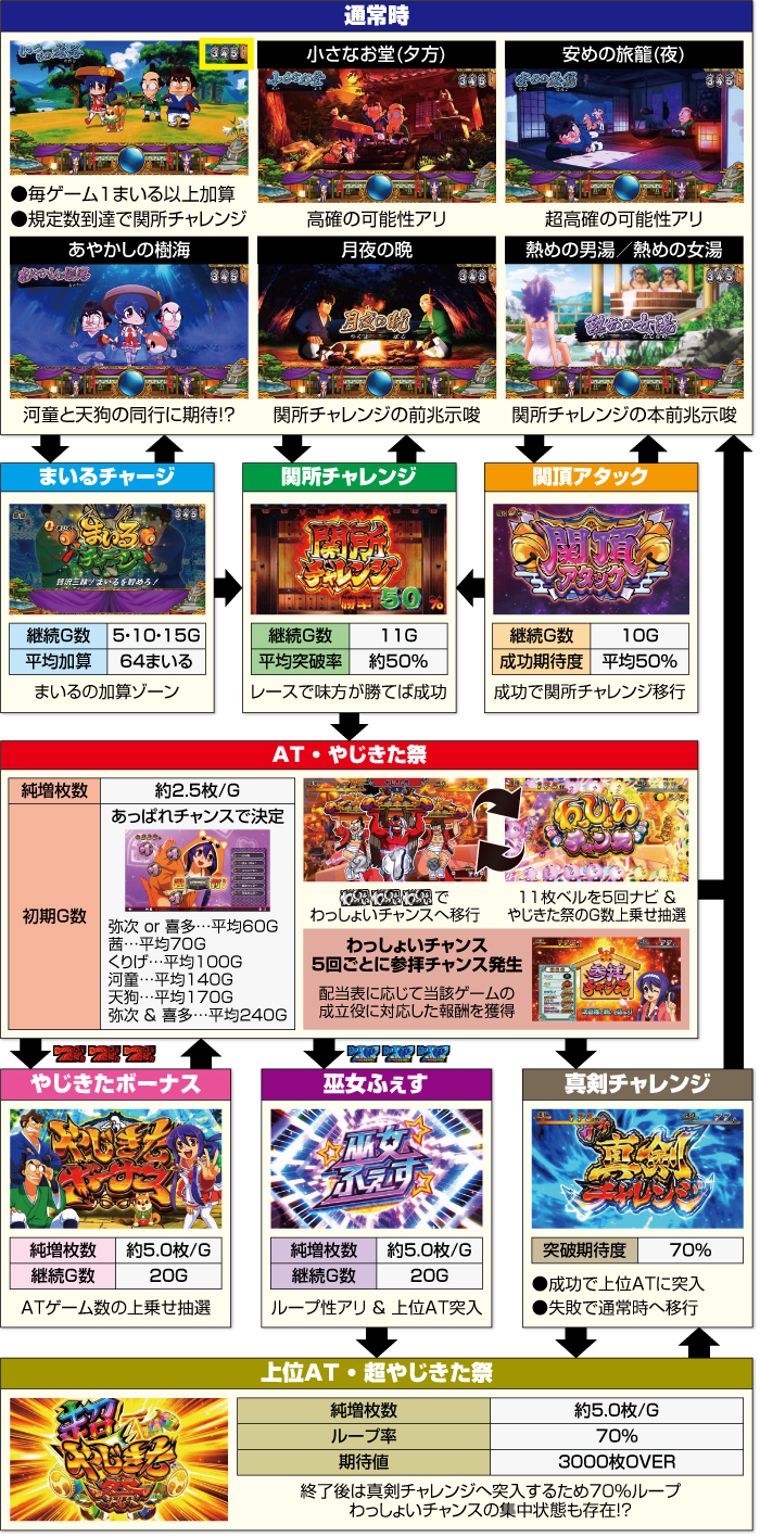 スマスロ やじきた道中記参る! ゲームフロー