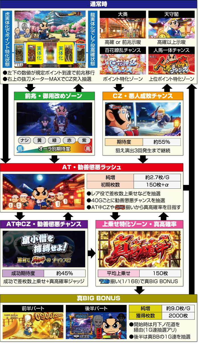 スマスロ 真打吉宗(よしむね)｜設定6機械割114.0%・天井1500G・期待値+