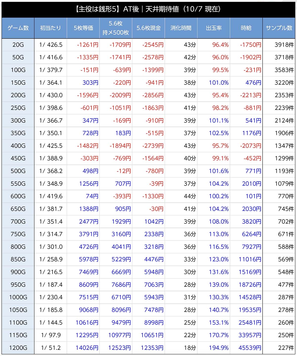 天井期待値グラフ